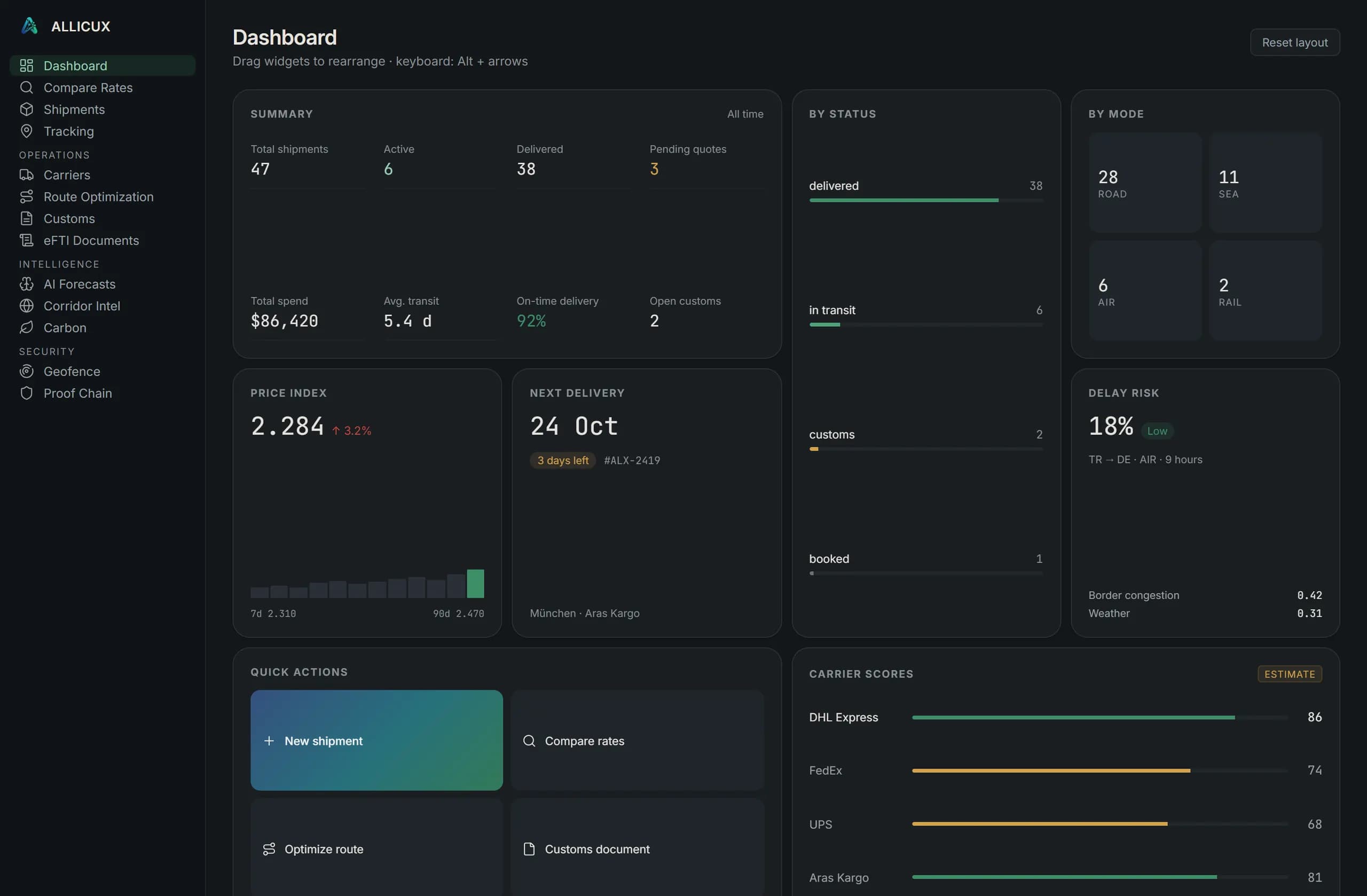 The ALLICUX operations board: shipment summary, status, modes, price index, next delivery, delay risk and carrier scores.